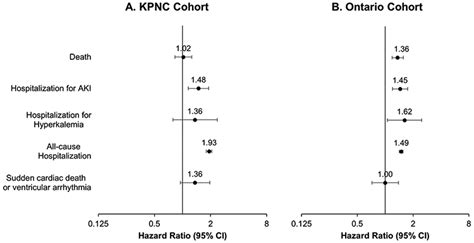 Kidney function and potassium monitoring after initiation of renin 